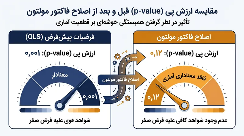 اعمال فاکتور مولتن بارها یافته‌های فوق‌العاده معنادار را به ورطه بی‌معنایی آماری فرو می‌برد.
