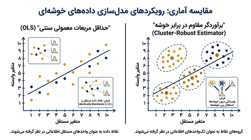 برآوردگرهای مقاوم مدل را ناچار می‌سازند که اندازه مؤثر واقعی نمونه در داده‌های خوشه‌ای را به رسمیت بشناسد.