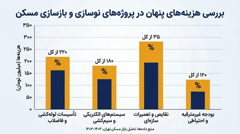 هزینه‌های پنهان بازسازی که معمولا در بودجه‌بندی اولیه نادیده گرفته می‌شوند.