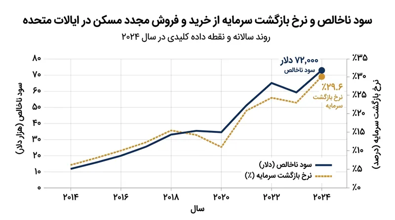 روند سود ناخالص و بازده سرمایه‌گذاری (ROI) فلیپینگ در سال ۲۰۲۴ بر اساس داده‌های اتوم.