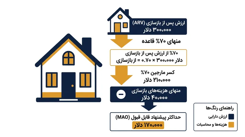 نحوه محاسبه حداکثر پیشنهاد مجاز (MAO) بر اساس قانون ۷۰ درصد.