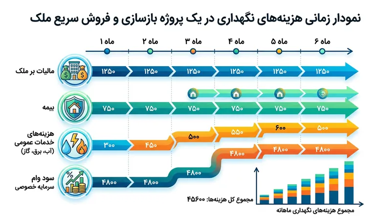 گذر زمان در پروژه‌های فلیپینگ مستقیما به معنای افزایش هزینه‌های نگهداری است.