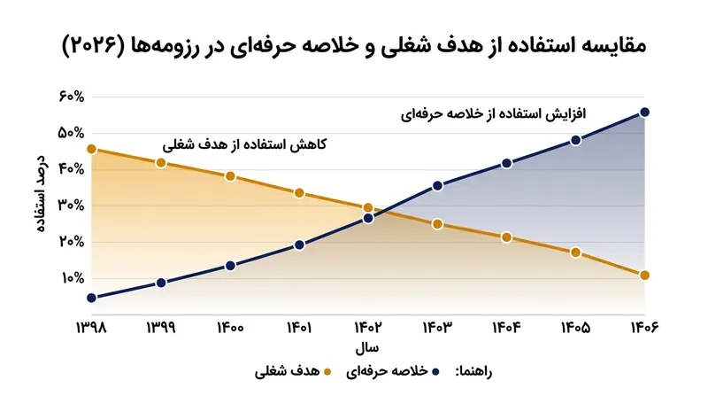 استفاده از هدف شغلی در سال‌های اخیر به شدت کاهش یافته و جای خود را به خلاصه حرفه‌ای داده است.