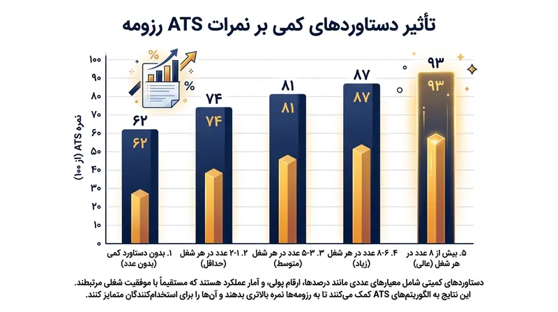 گنجاندن دستاوردهای کمّی در خلاصه رزومه، امتیاز تطابق در سیستم‌های ATS را به طور چشمگیری افزایش می‌دهد.