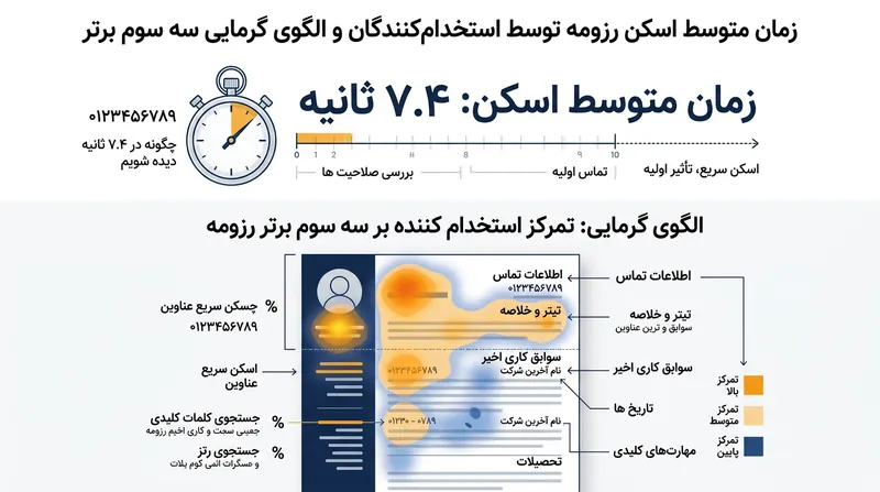 استخدام‌کنندگان به طور میانگین تنها ۷.۴ ثانیه برای بررسی اولیه هر رزومه زمان صرف می‌کنند.