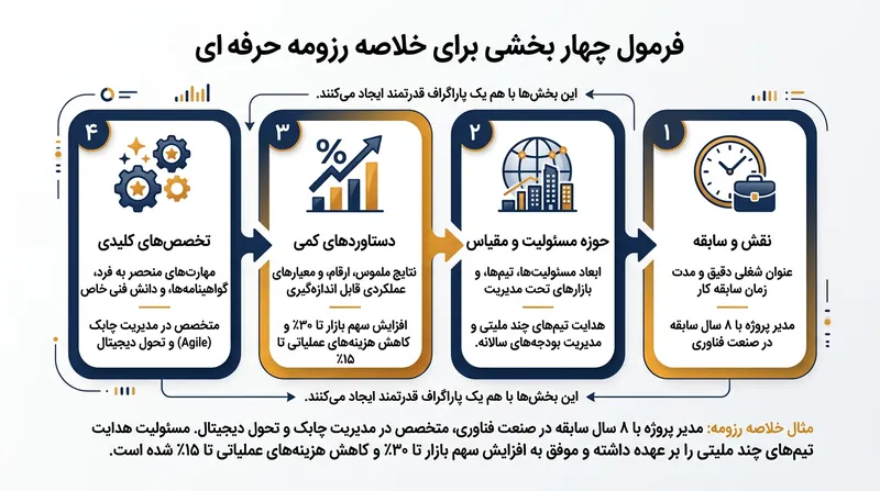 فرمول چهاربخشی برای نگارش یک خلاصه رزومه قدرتمند و تاثیرگذار.