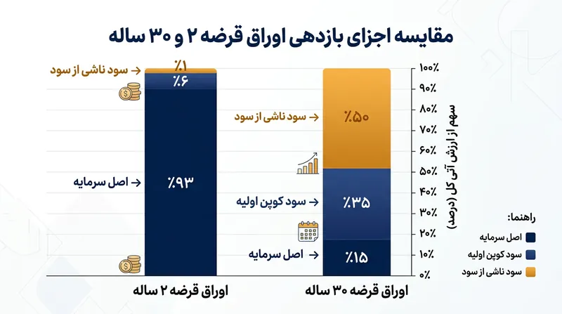 در یک اوراق قرضه ۳۰ ساله، بخش عمده بازده کل ناشی از سرمایه‌گذاری مجدد کوپن‌ها است، نه بازپرداخت اصل بدهی.