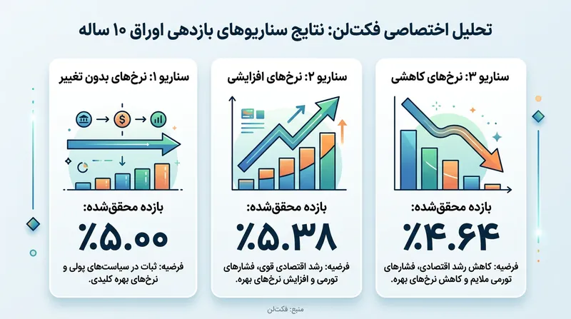 چگونگی تغییر بازده مرکب محقق‌شده یک اوراق ۱۰ ساله ۵.۰۰ درصدی در پی نوسان ۲۰۰ صدم درصدی نرخ بهره بازار.
