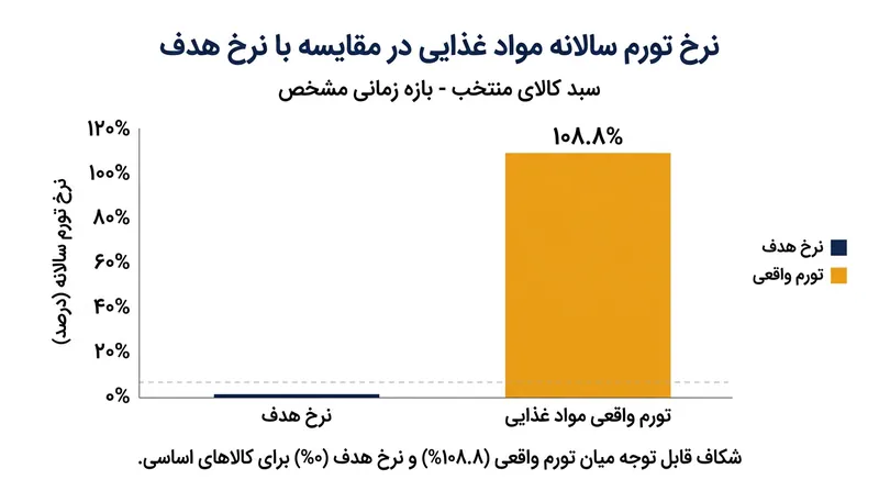فاصله معنادار تورم ۱۰۸.۸ درصدی مواد خوراکی با هدف‌گذاری تورم صفر در طرح شهرداری.