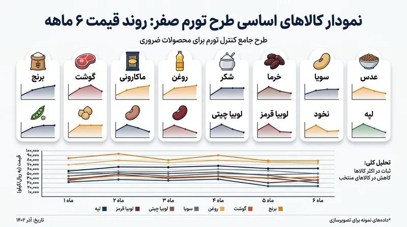فهرست ۱۲ قلم کالای اساسی که قیمت آن‌ها در مرحله نخست طرح تثبیت شده است.
