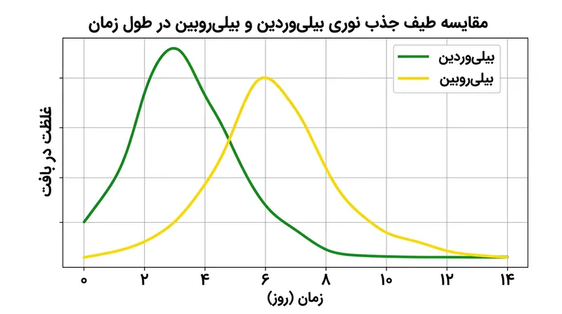 اگرچه توالی آنزیمی ثابت است، اما زمان رویت اوج رنگ سبز بیلی‌وردین و زرد بیلی‌روبین به عمق آسیب بستگی دارد.