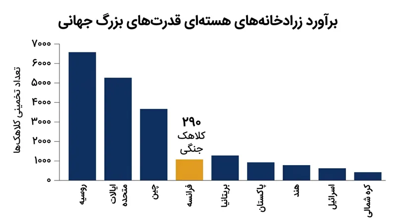فرانسه چهارمین زرادخانه بزرگ هسته‌ای جهان را در اختیار دارد و سالانه رقمی معادل ۵٫۶ میلیارد یورو به نگهداری آن اختصاص می‌دهد.