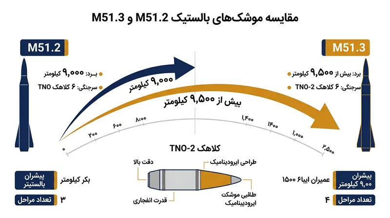 موشک ارتقایافته M51.3 با افزایش برد و تعبیه سامانه‌های ضدپدافند، برای عبور از سپرهای موشکی مدرن بازطراحی شده است.
