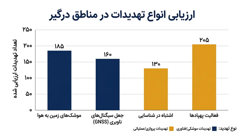 تنوع تهدیدات ارزیابی شده در حریم‌های هوایی پرخطر.