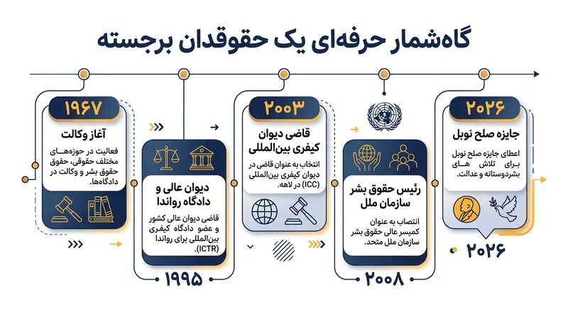 نقاط عطف در مسیر حرفه‌ای ناوی پیلای؛ از مبارزه با آپارتاید تا عالی‌ترین نهادهای قضایی جهان.