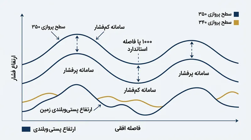 پروازها با تکیه بر فشار استاندارد بر امواج جوی یکسانی حرکت می‌کنند و علی‌رغم نوسان ارتفاع واقعی، فاصله ایمن عمودی را حفظ می‌نمایند.