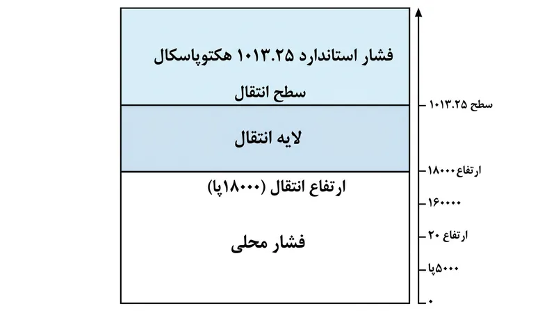 لایه انتقال به عنوان پهنه حائل، مانع از تداخل هواپیماهای متکی به فشار محلی با پروازهای بهره‌مند از استاندارد جهانی می‌شود.