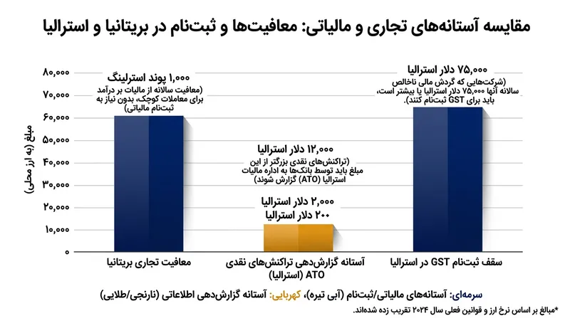 مقایسه سقف‌های قانونی اعلام و رهگیری خودکار داده‌ها در نظام‌های مالیاتی برتر دنیا.