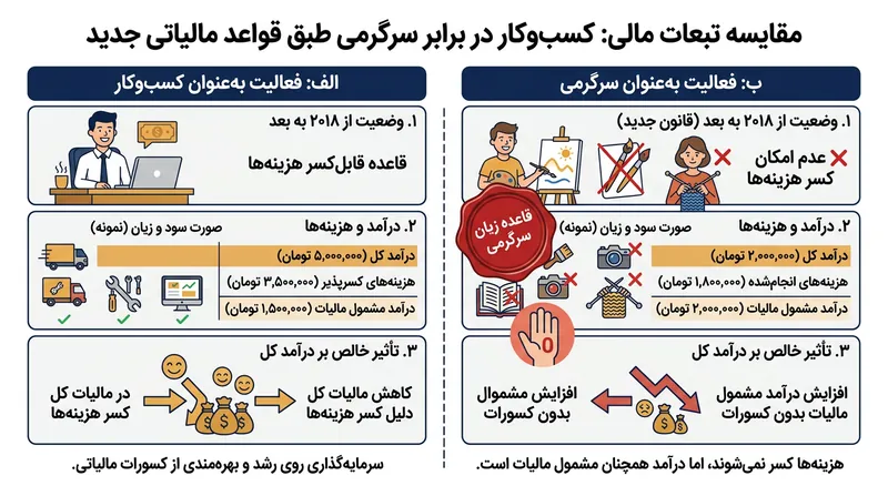 طبق قوانین جاری مالیاتی آمریکا، امکان کسر هیچ هزینه‌ای از درآمدهای سرگرمی وجود ندارد.