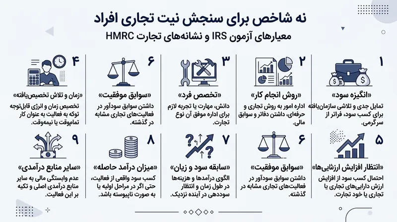 سازمان‌های مالیاتی در آمریکا و بریتانیا از چارچوب‌های نه‌گانه برای سنجش نیت تجاری افراد بهره می‌گیرند.