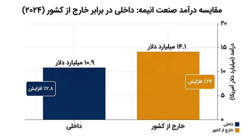 درآمد صنعت انیمه در سال ۲۰۲۴: پیشی گرفتن چشمگیر بازار بین‌المللی از بازار داخلی ژاپن.