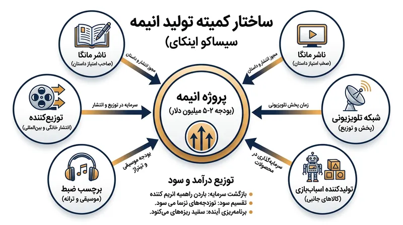 ساختار کمیته تولید انیمه: تقسیم هزینه‌ها میان ناشران، شبکه‌ها و تولیدکنندگان کالا.