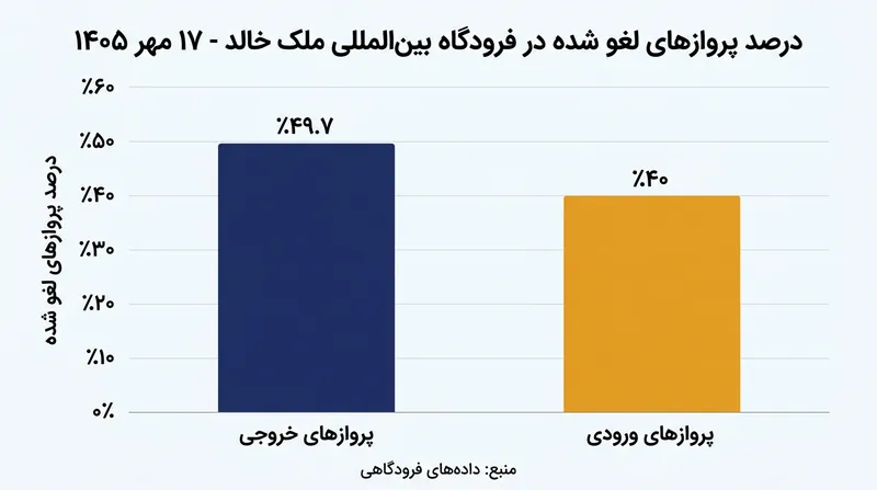 آمار لغو پروازهای خروجی و ورودی فرودگاه ریاض در روز ۸ اکتبر ۲۰۲۶.