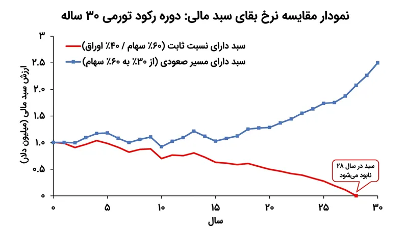 در سخت‌ترین ادوار بازنشستگی تاریخ، تخصیص صعودی سهام مانع از تخلیه کامل دارایی‌های اندوخته‌شده می‌شود.