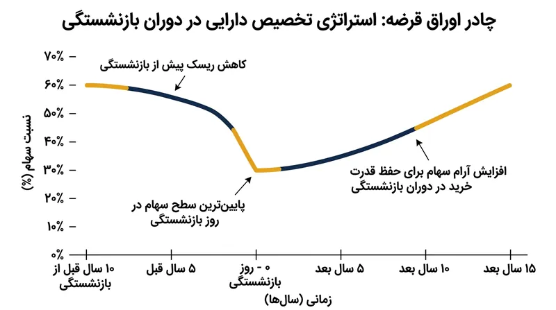 راهبرد چادر اوراق قرضه سهم سهام را دقیقاً در بزنگاه بیشترین آسیب‌پذیری و اوج حجم سبد سرمایه به حداقل می‌رساند.
