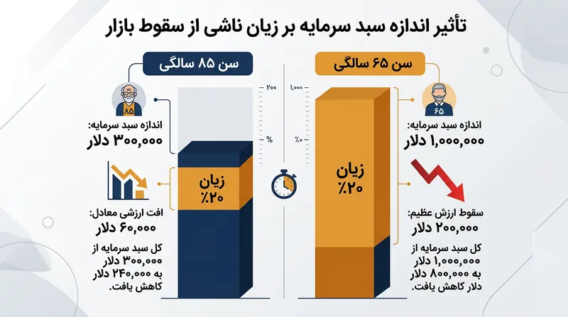 به دلیل اوج‌گیری مانده سبد در طلیعه بازنشستگی، نزول‌های اولیه بازار حجم بسیار بیشتری از ثروت مطلق را از بین می‌برند.