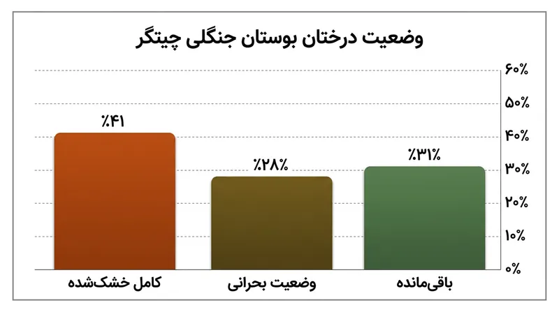 وضعیت فعلی درختان پارک جنگلی چیتگر بر اساس آمارهای رسمی.