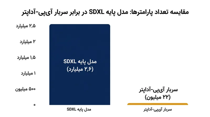 سربار توجه متقاطع تفکیک‌شده برای مدل پایه کمتر از یک درصد از کل پارامترها است.