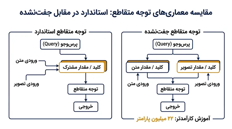 با تکثیر اختصاصی ماتریس‌های کلید و مقدار، توجه تفکیک‌شده مدالیته‌ها را پیش از پیوند داده‌ها مجزا می‌سازد.