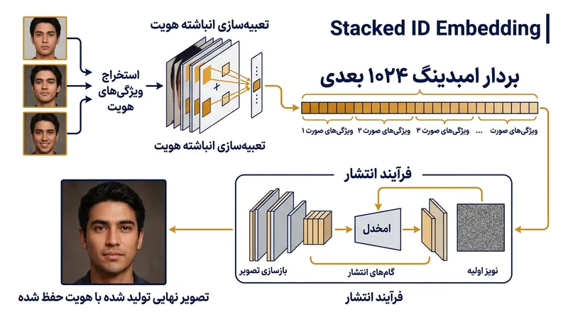 چارچوب‌های پیشرفته چند امبدینگ ۱۰۲۴ بعدی را ترکیب می‌کنند تا درکی چندبعدی از چهره به دست آید.