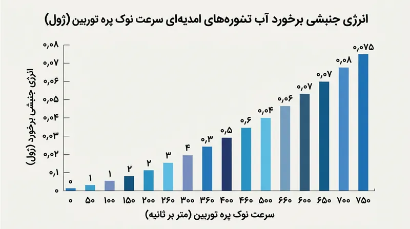 انرژی جنبشی یک قطره آب ۸۰۰ میکرونی با سرعت دورانی پره توربین به شکل تصاعدی رشد می‌کند.