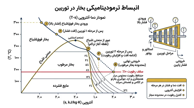 با انبساط و سرد شدن بخار، سیال از خط اشباع عبور کرده و تشکیل قطرات آب مایع آغاز می‌شود.