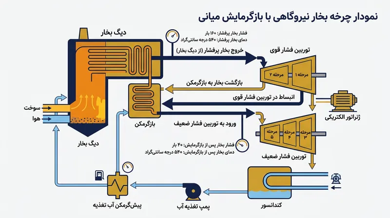 بازگرمایش میانی بخار نیمه‌منبسط‌شده را بیرون کشیده و با تزریق حرارت تازه مانع میعان زودهنگام می‌شود.
