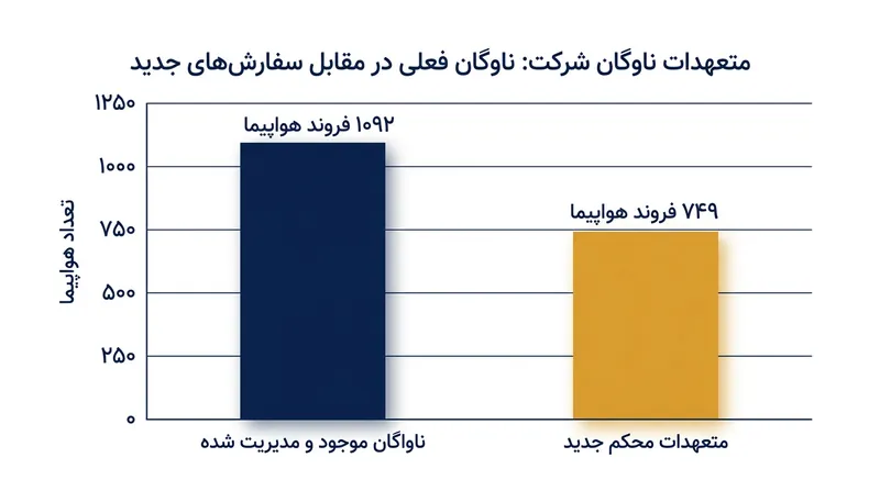 افزایش چشمگیر تعهدات قطعی ناوگان آولون پس از ثبت سفارش جدید.