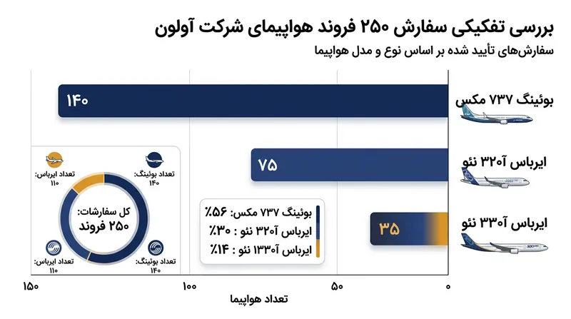 تفکیک سفارش ۲۵۰ فروندی آولون بین مدل‌های مختلف بوئینگ و ایرباس.