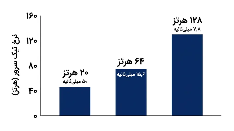 نرخ‌های تیک بالاتر فاصله زمانی پایه میان فرمان‌های بازیکن و ثبت در سرور را کاهش می‌دهند.