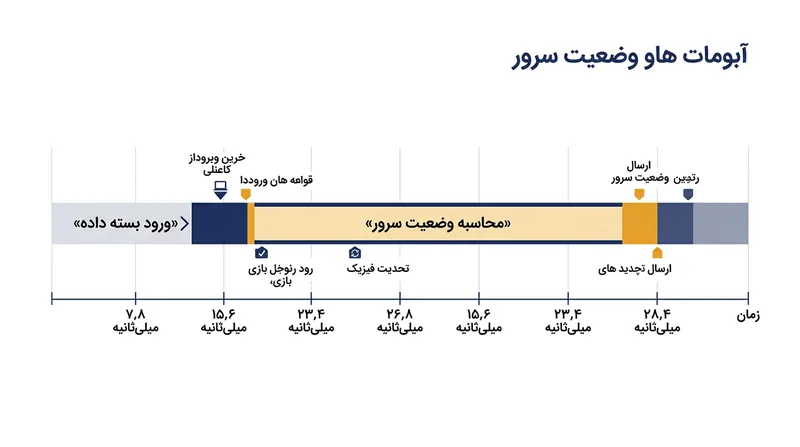 یک سرور ۱۲۸ تیک وضعیت کامل بازی را در هر ۷.۸ میلی‌ثانیه بازتعریف می‌کند.