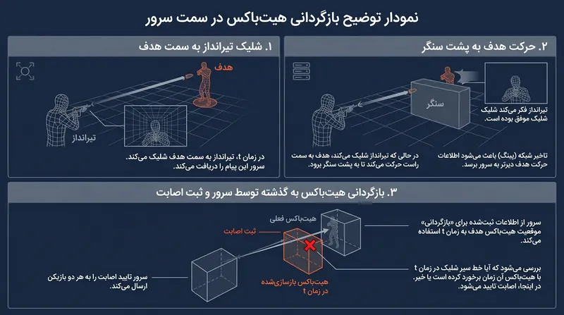 سرور برای راستی‌آزمایی نشانه شلیک‌کننده، وضعیت گذشته هدف را بازسازی می‌کند.
