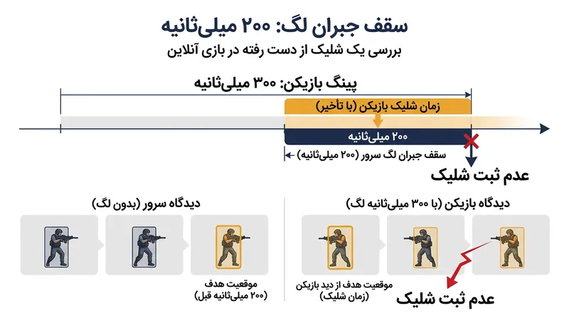 اغلب شوترهای رقابتی سقف بازگردانی هیت‌باکس را روی ۲۰۰ میلی‌ثانیه مهار می‌کنند تا مانع ناهماهنگی شدید شوند.