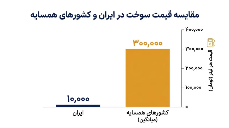 شکاف عمیق قیمت سوخت میان ایران و کشورهای همسایه، عامل اصلی قاچاق