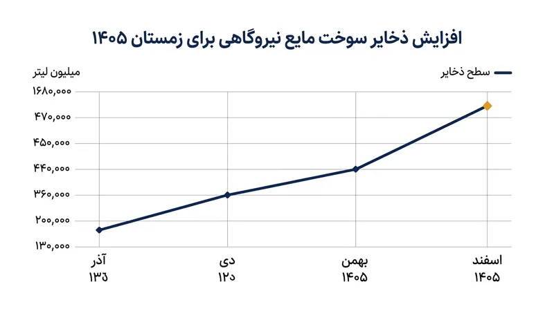 هدایت سوخت‌های صرفه‌جویی‌شده به مخازن نیروگاهی برای عبور از زمستان