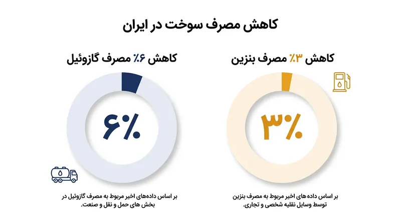 تغییرات مصرف سوخت در پی اجرای طرح‌های پایش هوشمند