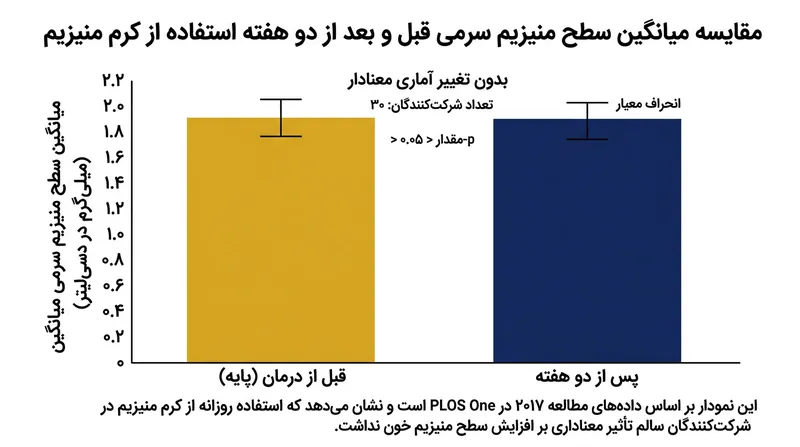 آزمایش‌های بالینی به‌طور مکرر نشان می‌دهند که مالیدن موضعی منیزیم تغییری در سطح خونی این ماده ایجاد نمی‌کند.