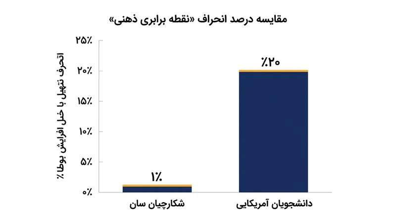 افرادی که در محیط‌های نجاری‌شده و راست‌گوشه زیسته‌اند برای هم‌اندازه دیدن خطوط به تغییر طول شدیدی نیاز دارند، در حالی که ساکنان زیست‌بوم‌های سنتی خطوط را بسیار دقیق می‌بینند.