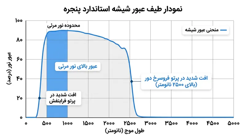 شیشه در برابر نور مرئی کاملاً شفاف است اما تابش فرابنفش پرانرژی و پرتوهای فروسرخ حرارتی را کاملاً مسدود می‌کند.