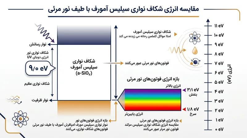 فوتون‌های نور مرئی فاقد انرژی لازم برای جهش از شکاف نواری ۹٫۰ الکترون‌ولتی در سیلیس آمورف هستند.